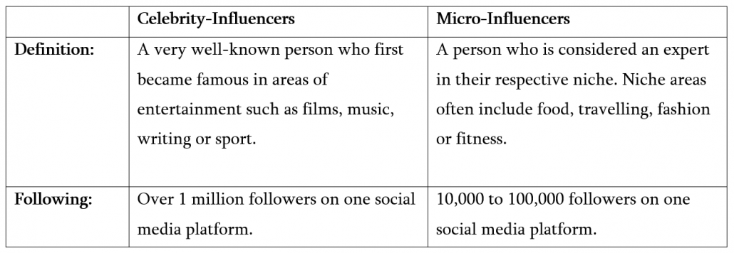 Differences between celebrity and micro influencers