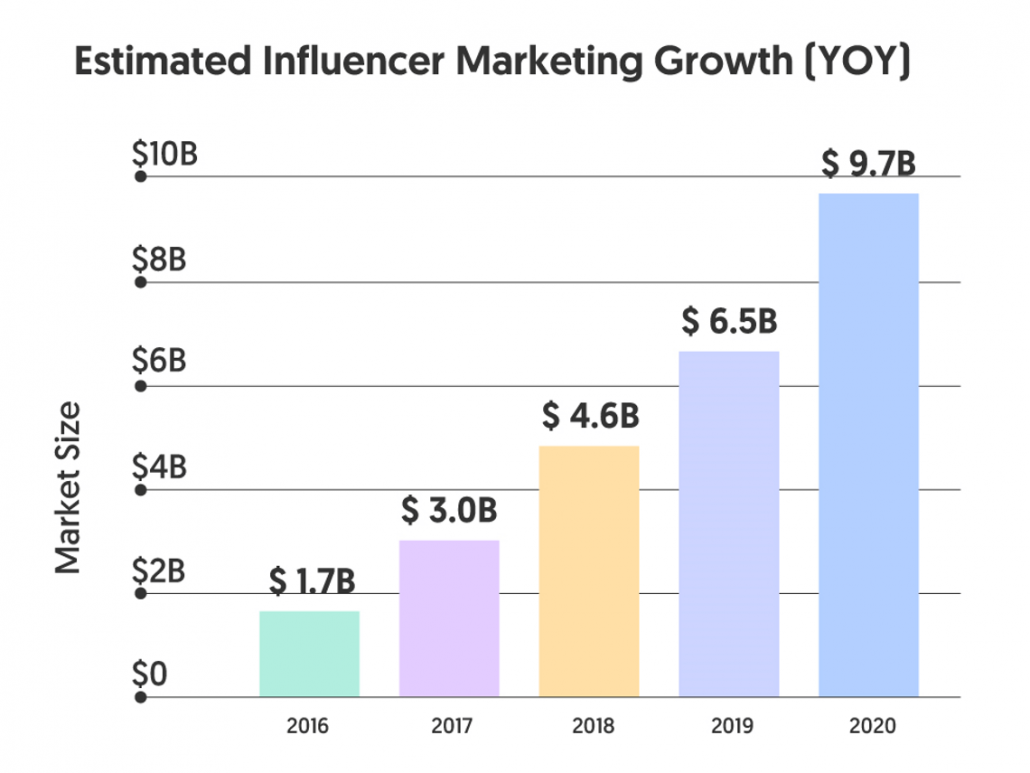 Estimated Influencer Marketing Growth