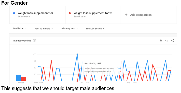 Google Trends Data gender