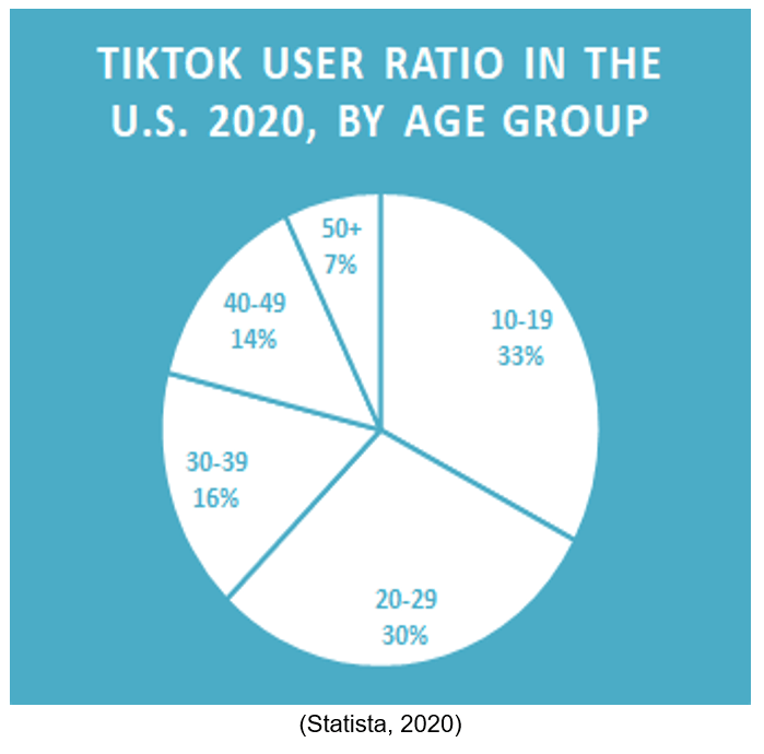 TikTok User Ratio