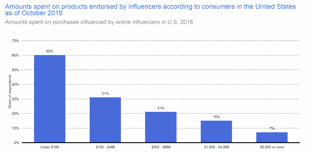 amounts spent on products endorsed by influencers