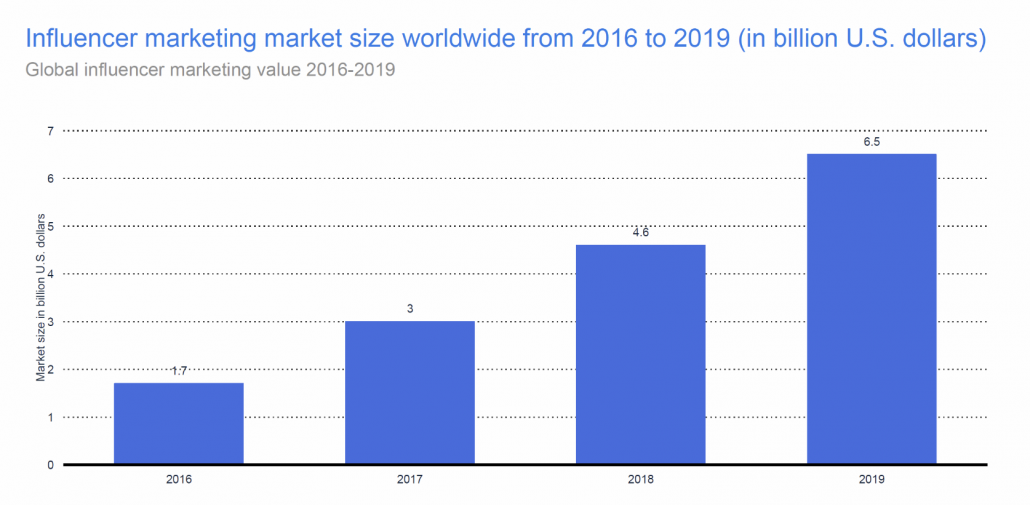 influencer marketing market size worldwide