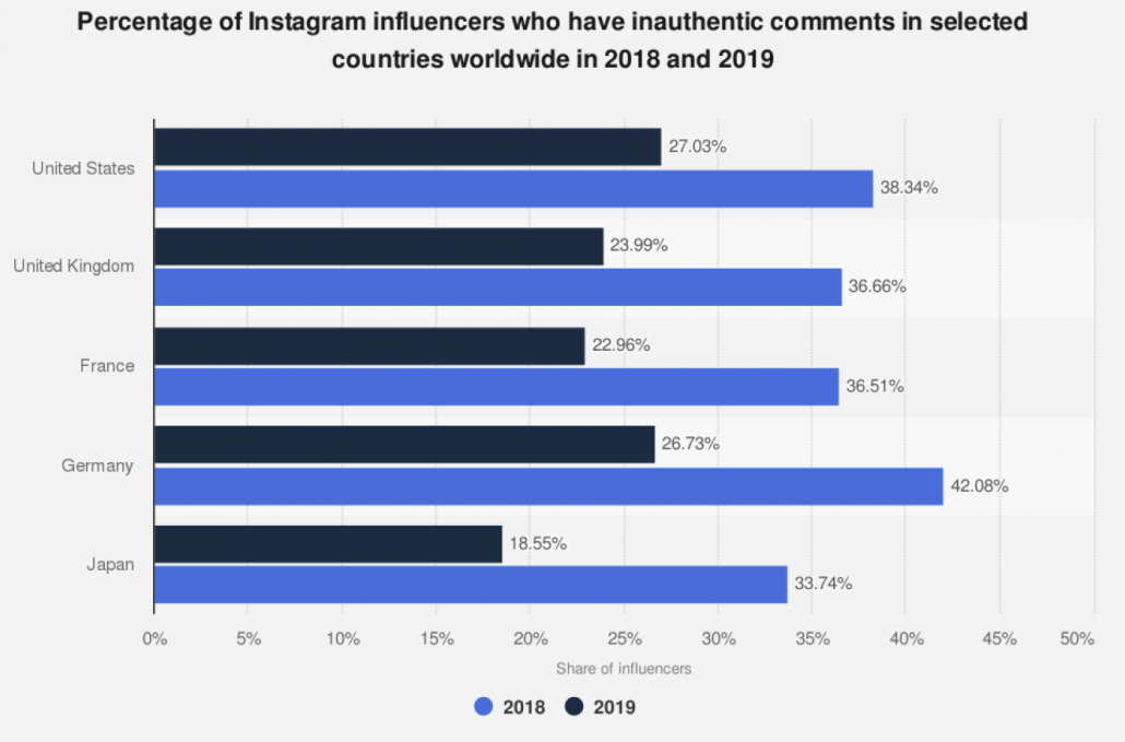 instagram influencers who have inauthentic comments