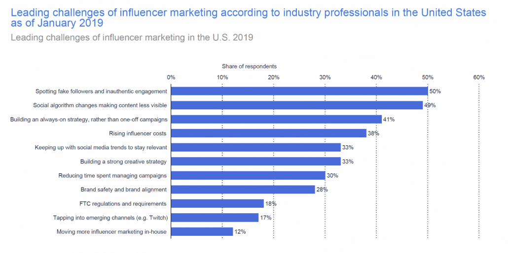 leading challenges of influencer marketing
