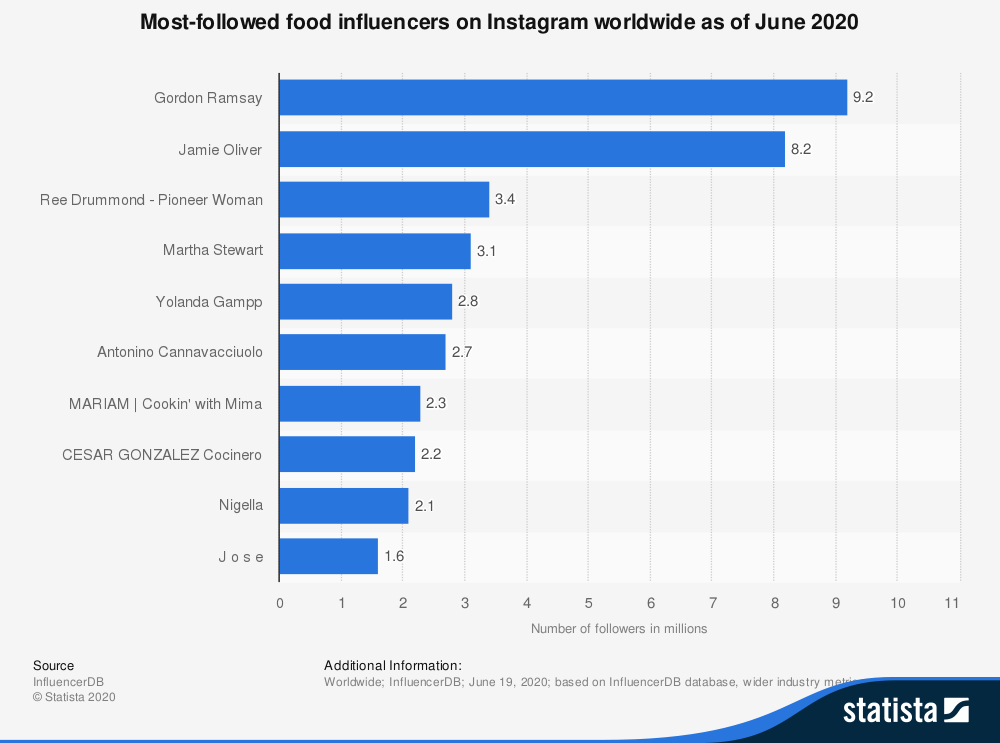most popular food influencers on instagram worldwide 2020