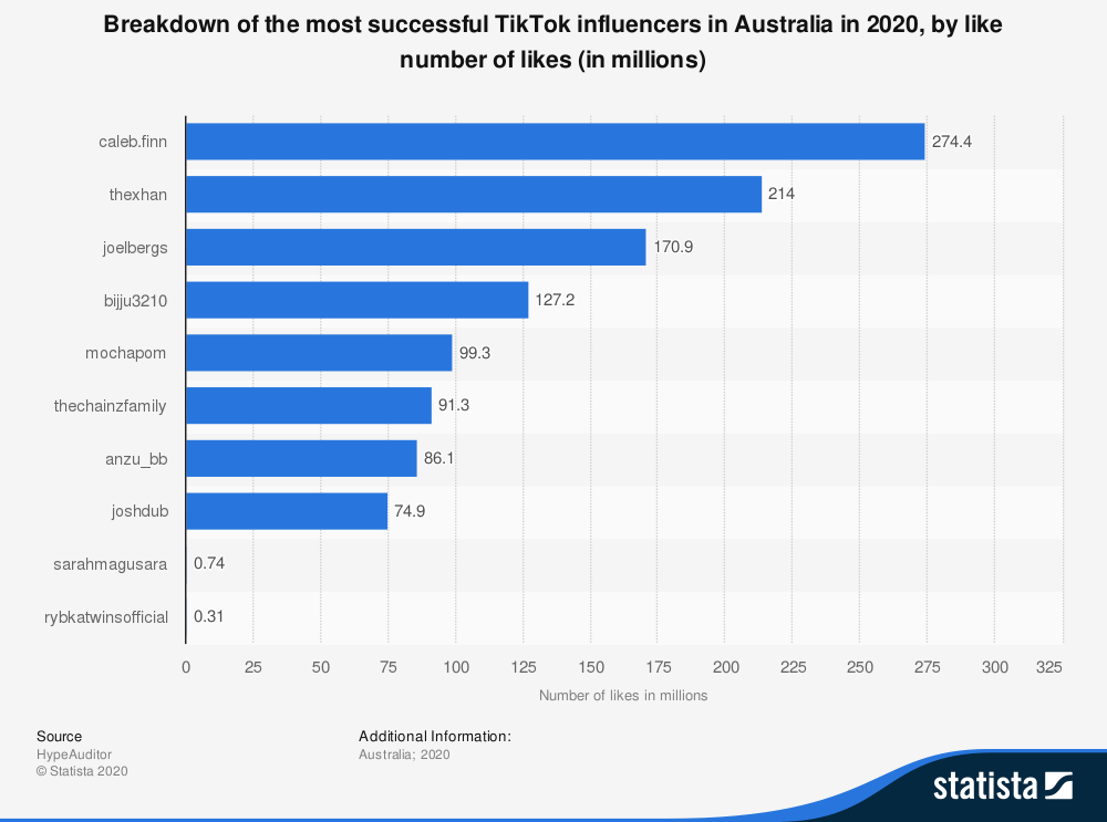 most popular tiktok influencers in australia 2020 by likes
