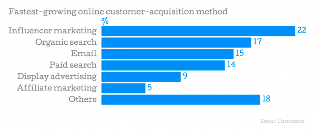 Fastest growing customer acquisition method