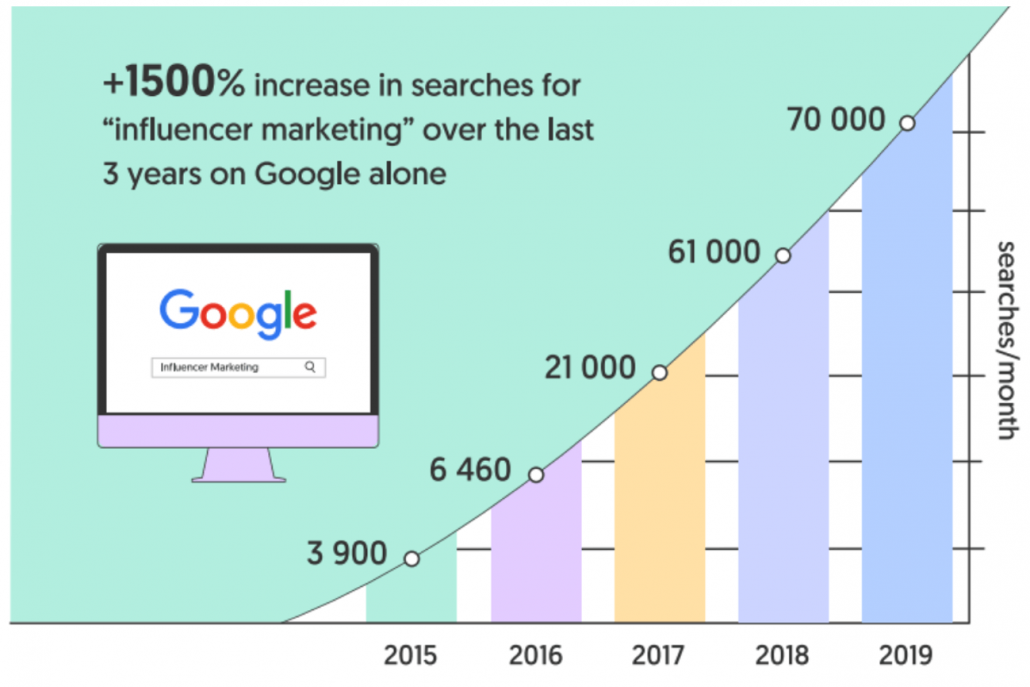 Graph - Rapid rise in search for the term Influencer Marketing
