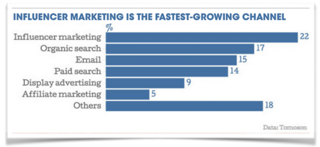 Influencer Marketing is the fastest growing channel - graph